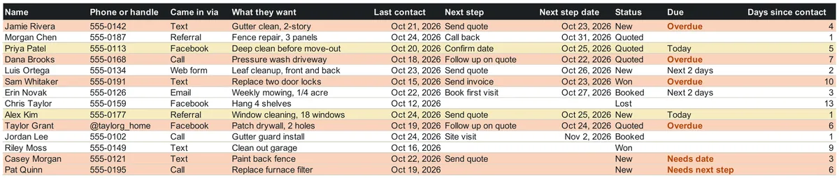 The tracker's Leads tab with 14 sample inquiries. The Due column reads Overdue on four rows, Today on two, Next 2 days on two, and Needs date and Needs next step on the last two.