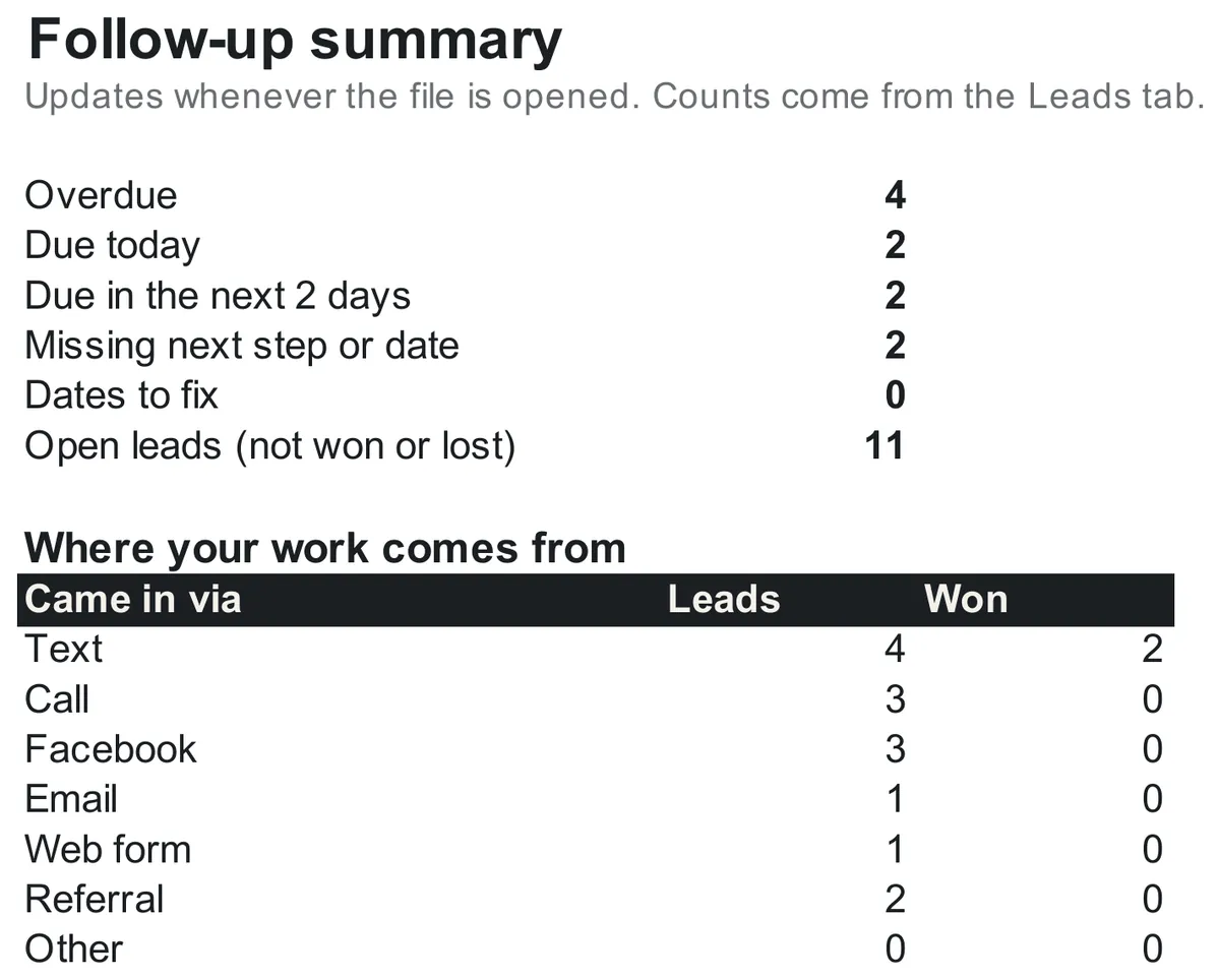 The Summary tab: Overdue 4, Due today 2, Due in the next 2 days 2, Missing next step or date 2, Dates to fix 0, Open leads 11. Below it, a table of where the leads came from.